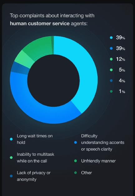 Problems customers have with human customer service agents.
