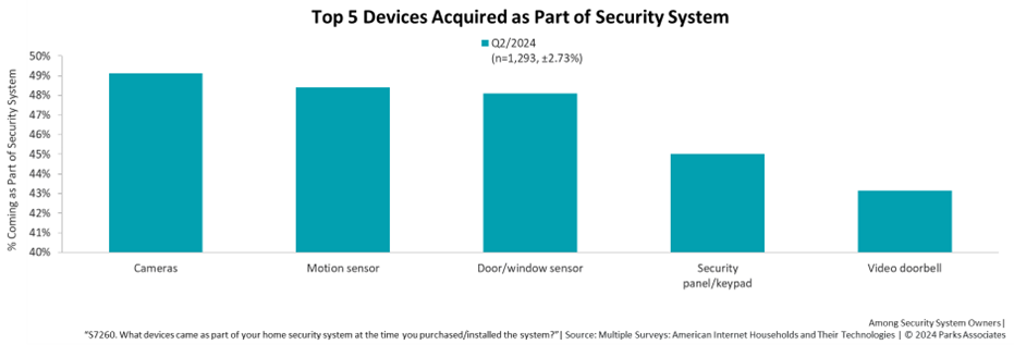 Security Industry Parks